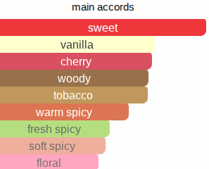 Cherry Delight | Inspired By. Narcotic Delight