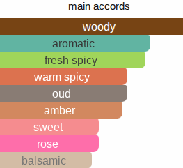 Sweet Oud | Inspired By. Sweetie Aoud