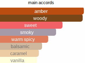 Cotton Candy & Oud | Inspired By. La Luna