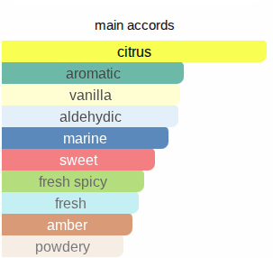 Homme Allure | Insp. By Allure Homme Sport