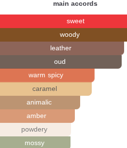 Candied Oud | Insp. By Oud Candy